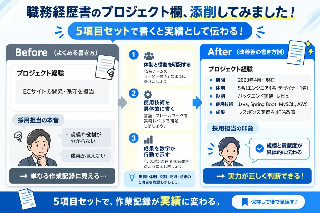 職務経歴書のプロジェクト欄をBefore・Afterで比較し、体制・役割・使用技術・成果を具体的に書く改善ポイントを示した図解
