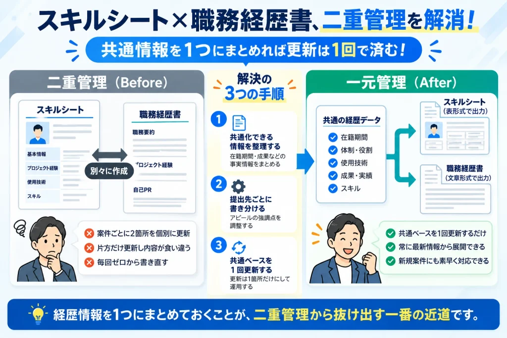 スキルシートと職務経歴書の二重管理を、共通の経歴情報を一元管理して解消する3つの手順を示した比較図解