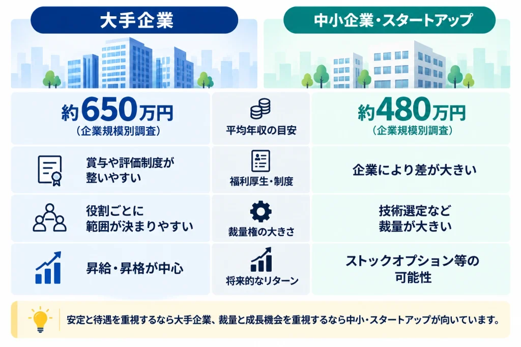 大手・中堅・中小企業の年収と制度・裁量・将来性を比較した図解
