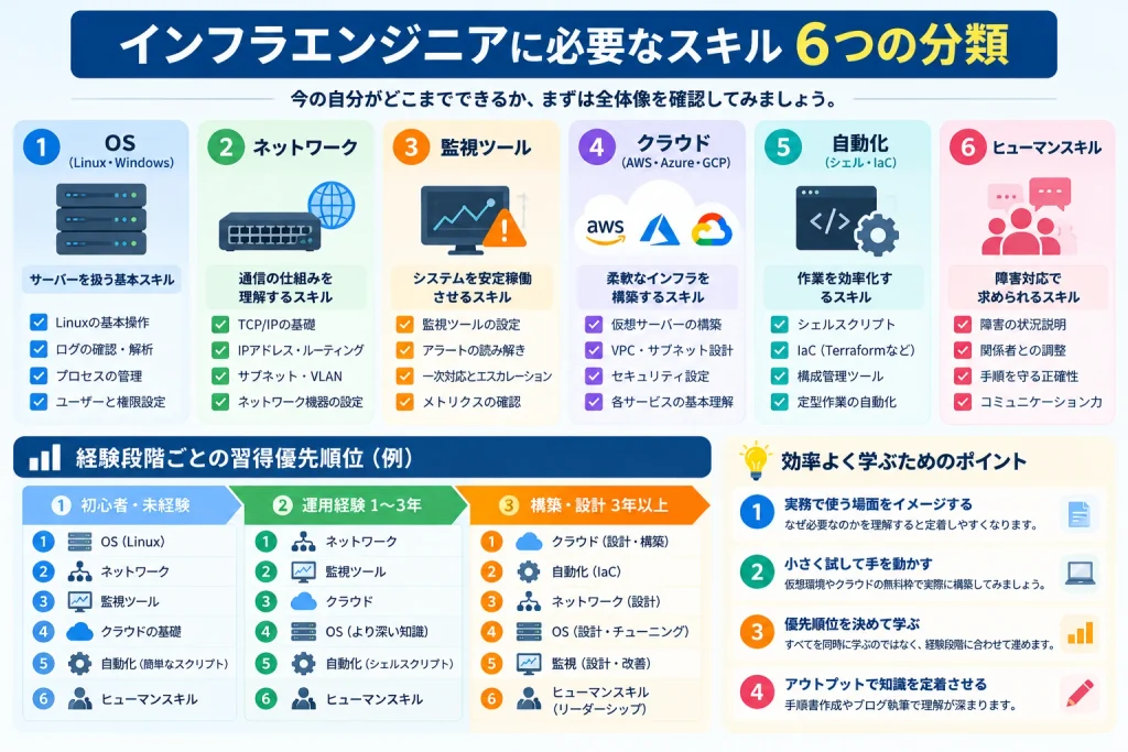 インフラエンジニアに必要なOS・ネットワーク・監視・クラウド・自動化・ヒューマンスキルの6分類と、経験段階ごとの習得優先順位をまとめた図解