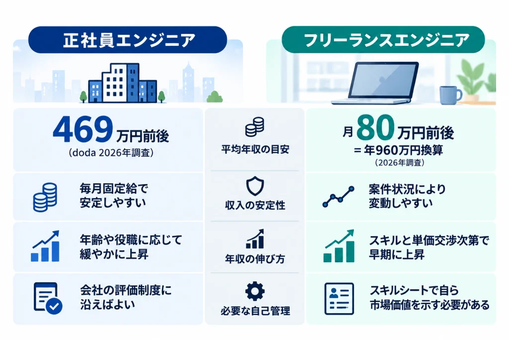 正社員とフリーランスエンジニアの年収・安定性・伸び方・自己管理の違いを比較した図解