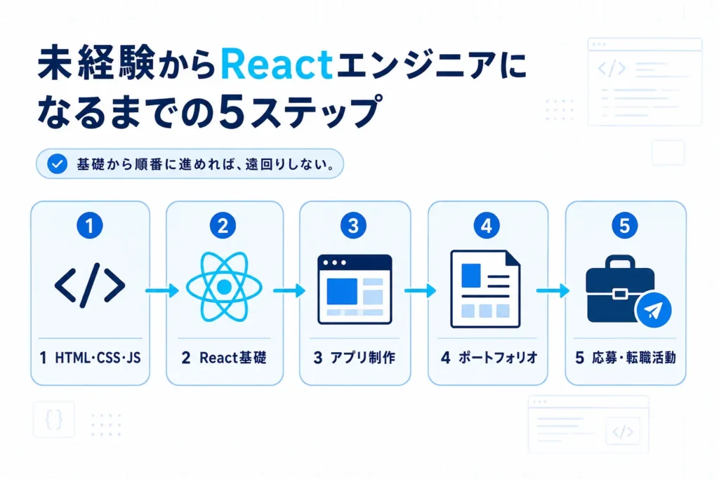 未経験からReactエンジニアになるまでの5ステップを示した学習ロードマップ