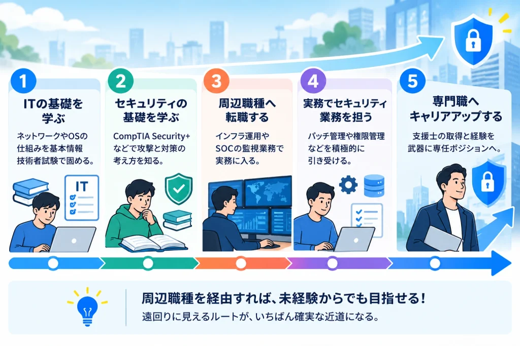 未経験からセキュリティエンジニアを目指すために、IT基礎・セキュリティ学習・周辺職種への転職・実務経験・専門職へのキャリアアップの5ステップを示した図解