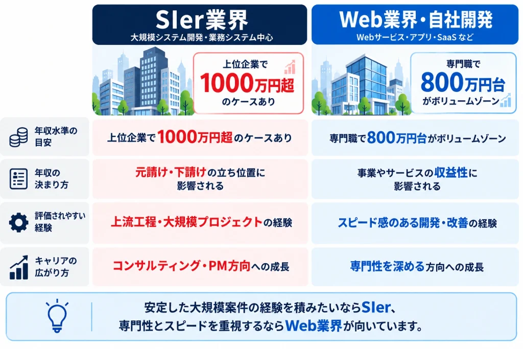 SIerとWeb業界の年収水準・評価される経験・キャリアの違いを比較した図解