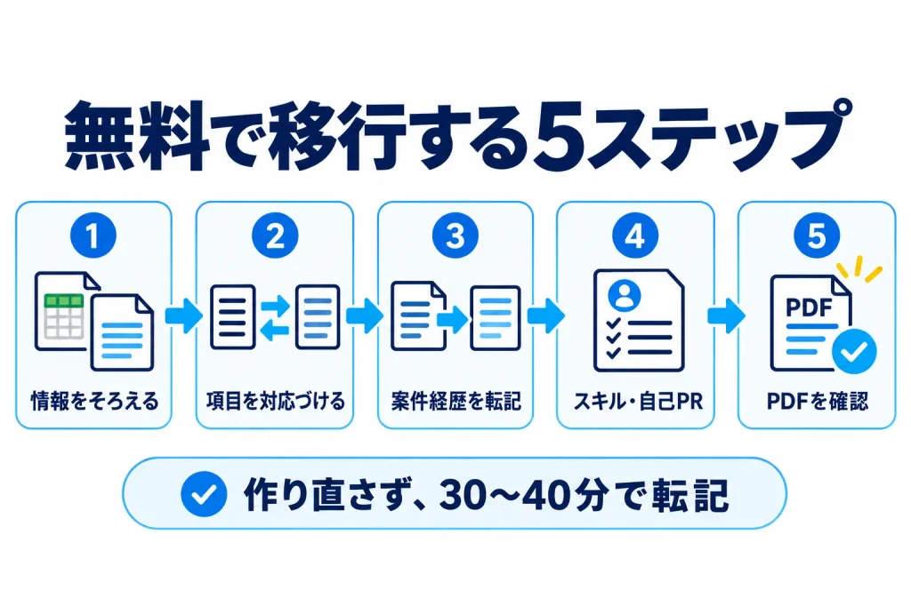 ExcelやWordのスキルシートを無料ツールへ移行する5ステップを示した図解