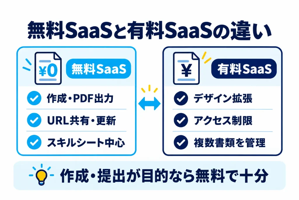無料SaaSの基本機能と有料SaaSに多い追加機能の違いを比較した図解