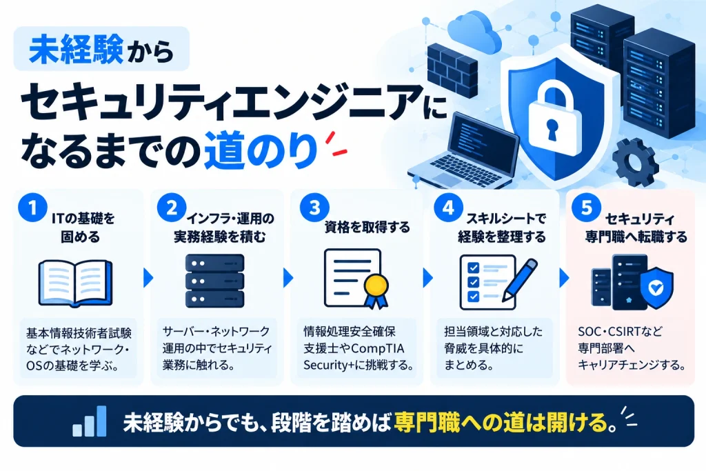 未経験からセキュリティエンジニアになるまでの5ステップとして、IT基礎、インフラ・運用経験、資格取得、スキルシートでの経験整理、SOC・CSIRTなど専門職への転職までをまとめたロードマップ図解