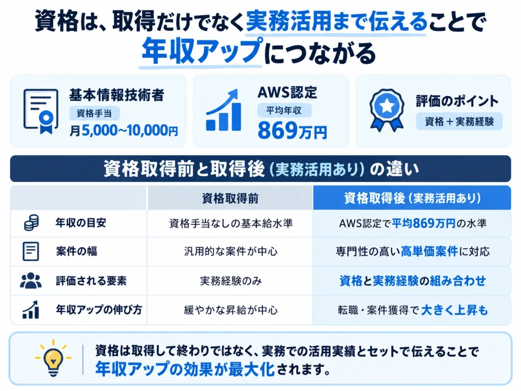 資格取得前後の年収や案件の幅、評価される要素を比較し、AWS認定資格と実務経験を組み合わせることで年収アップにつながることを示した図解