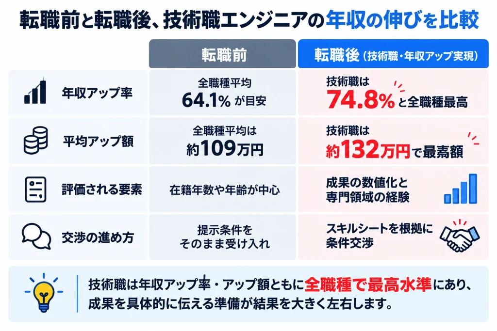 転職前後の年収アップ率や平均アップ額、評価される要素、交渉方法を比較し、技術職は年収アップ率74.8%、平均約132万円アップで全職種最高水準であることを示した図解